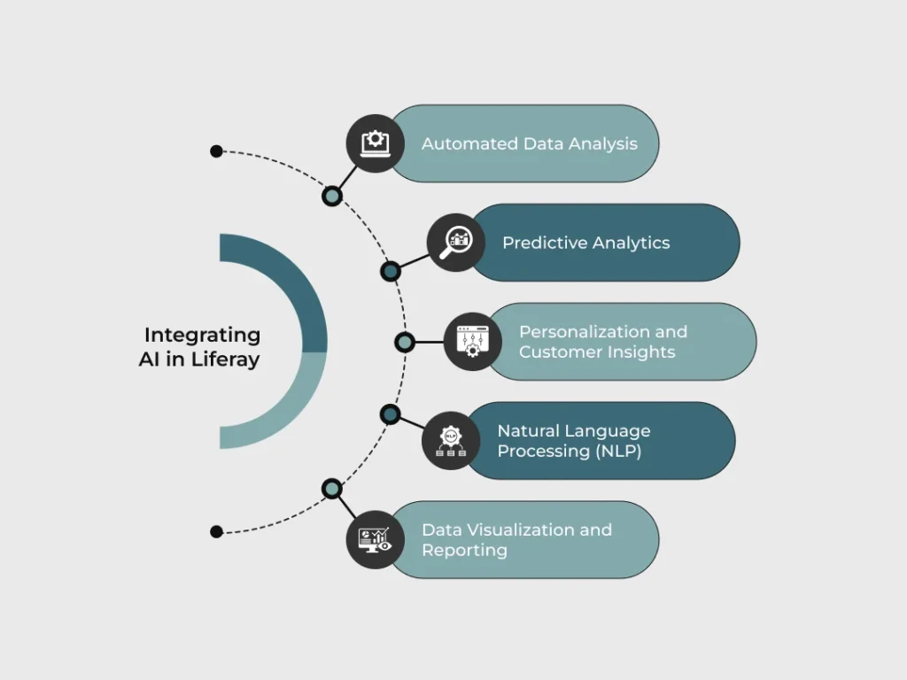 Integrating AI in Liferay | Transforming Data into Insights : The Power of Liferay and AI Integrating AI in Liferay